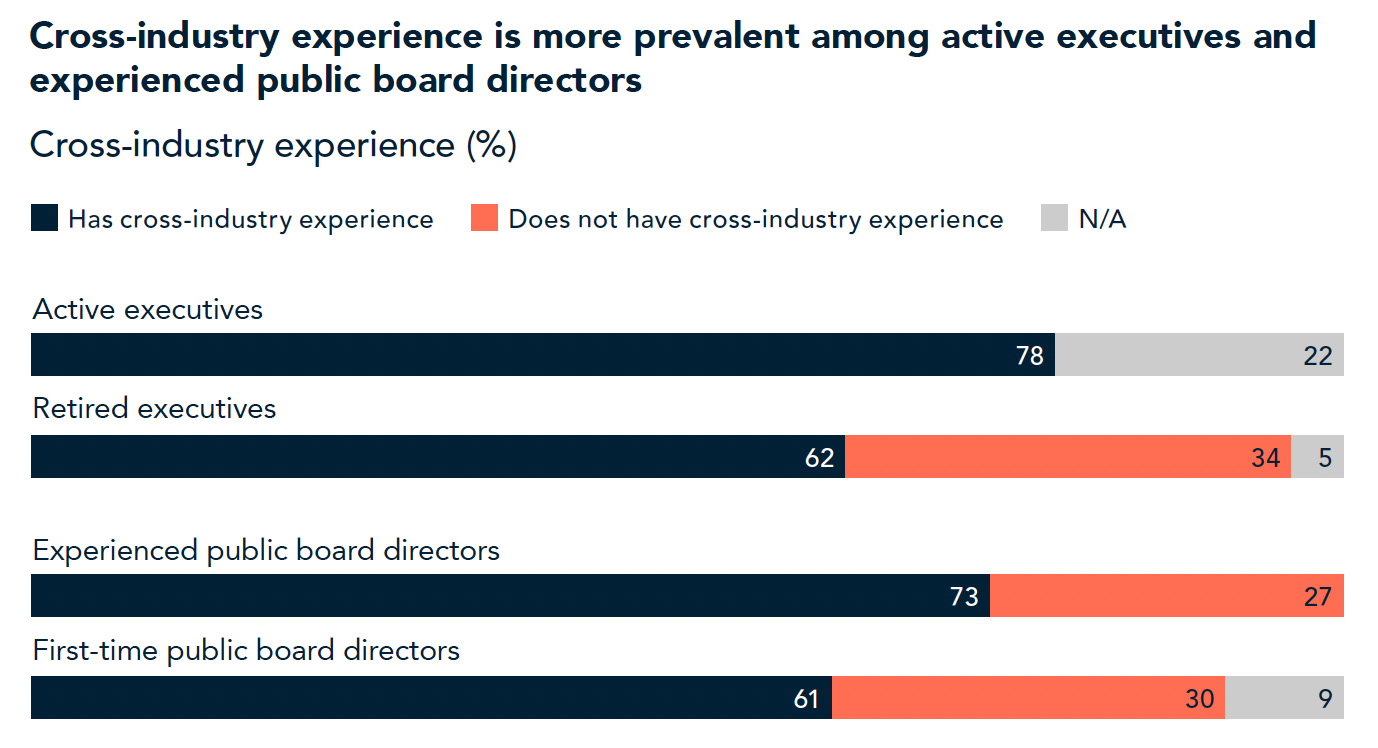 Percent of cross-industry experience